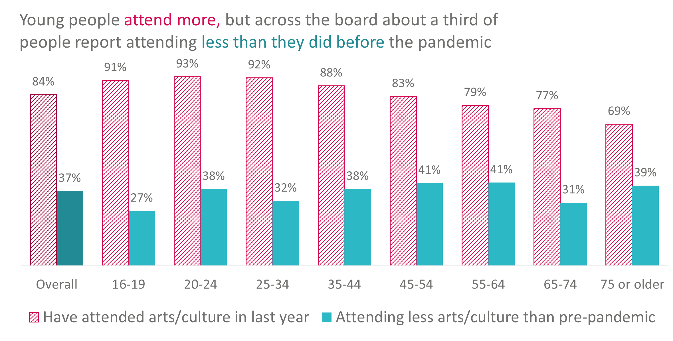 Young people attend more, but across the board about a third of people report attending less than they did before the pandemic.