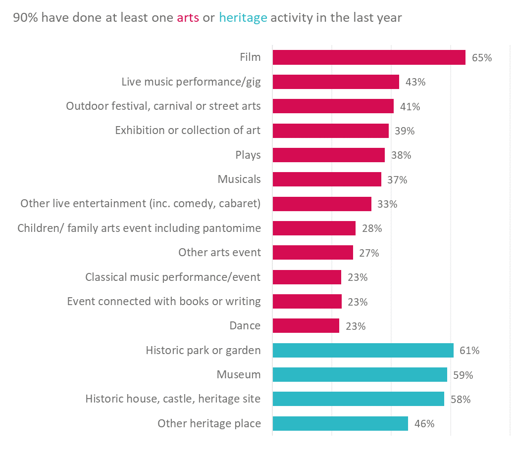 Figure 2. A bar chart of attendance to arts and heritage activities in the last year.