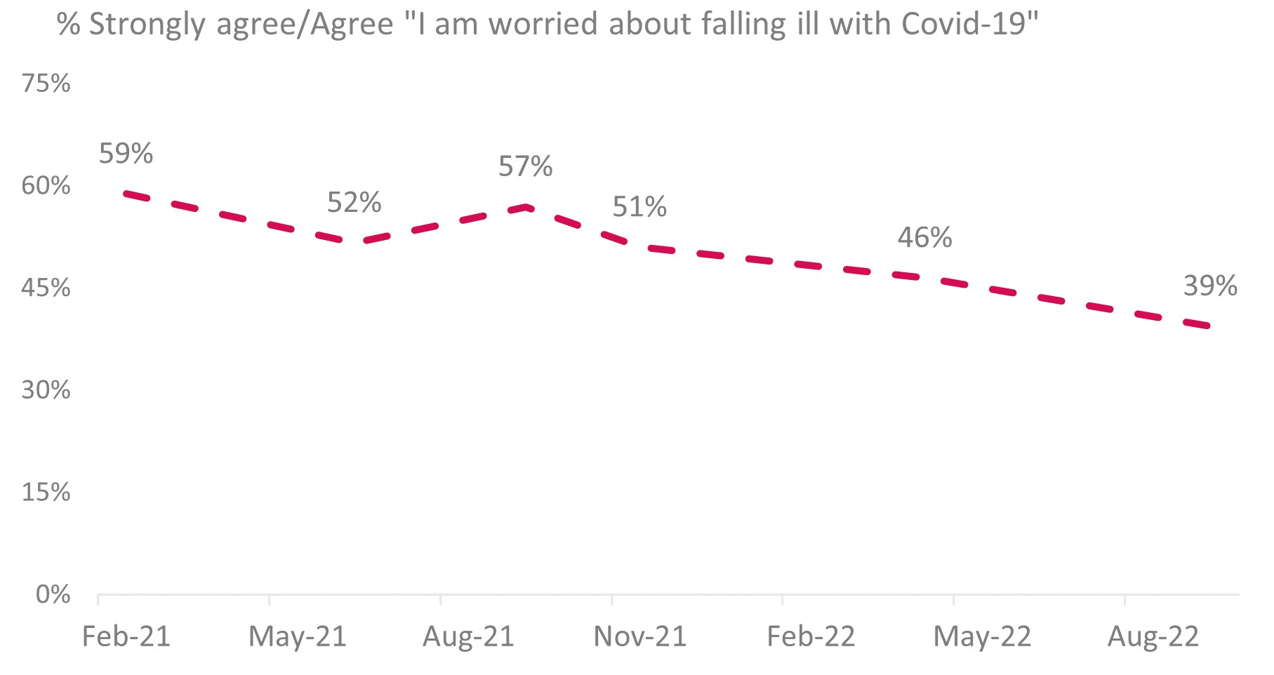 Figure 1. Levels of worry about falling ill with Covid-19 over time.