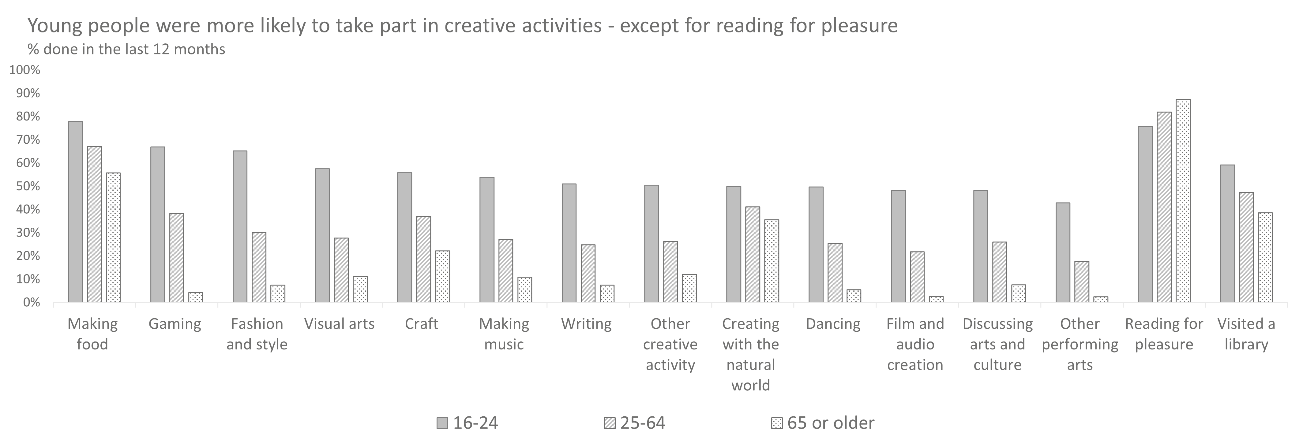 Figure 1. A column chart of individual creative hobbies, split by hobby type and age category.