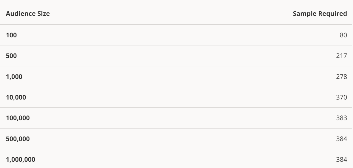 Sample size required by audience size to give a confidence level of 95% and a margin of error of 5%