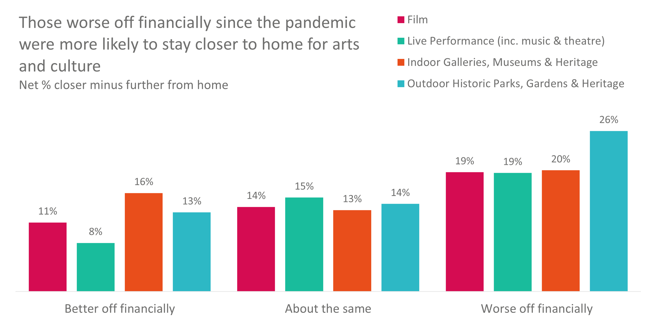 Figure 2. A bar chart of staying closer to home for arts/culture, split by financial situation and activity type.