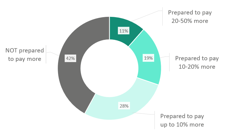 Figure 4. Donut chart of how much more people are willing to pay for greener products.