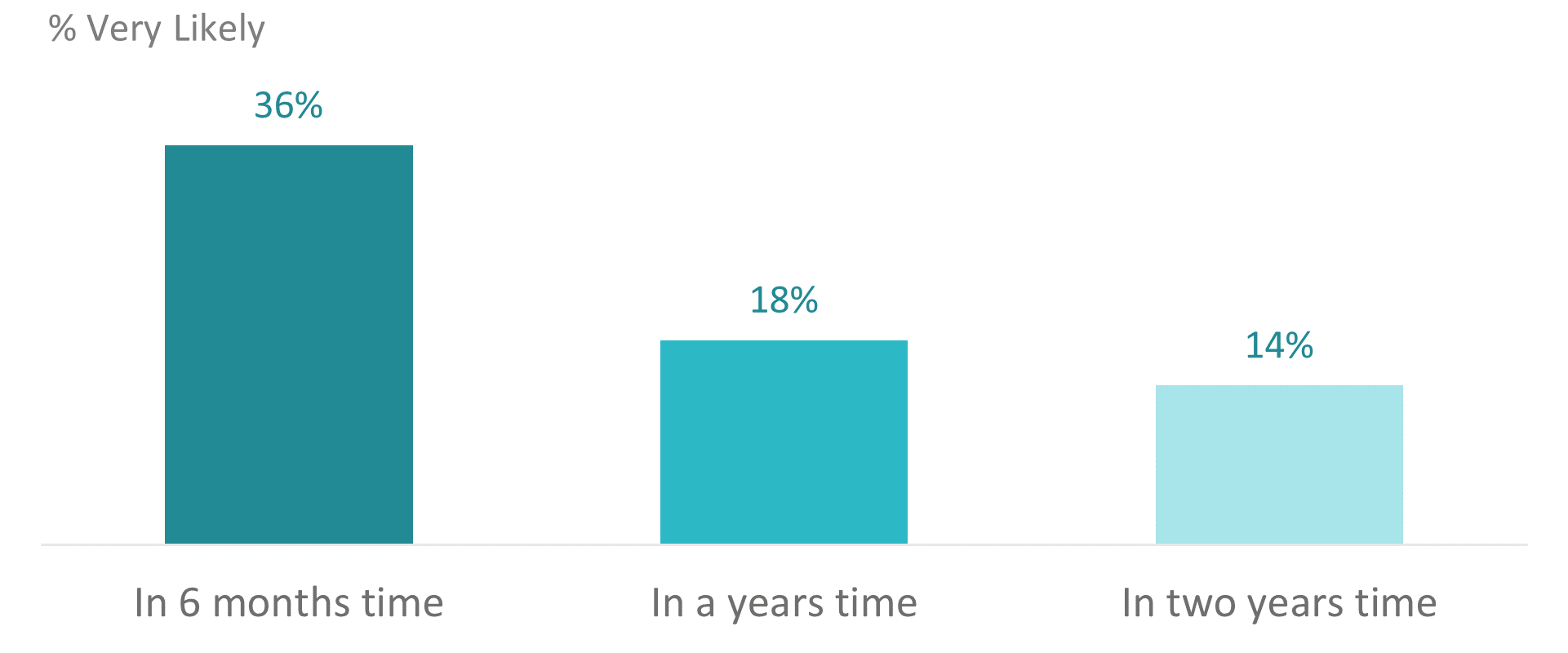 Figure 2. Percentage predicting Covid impact in 6 months, a year and two year's time.