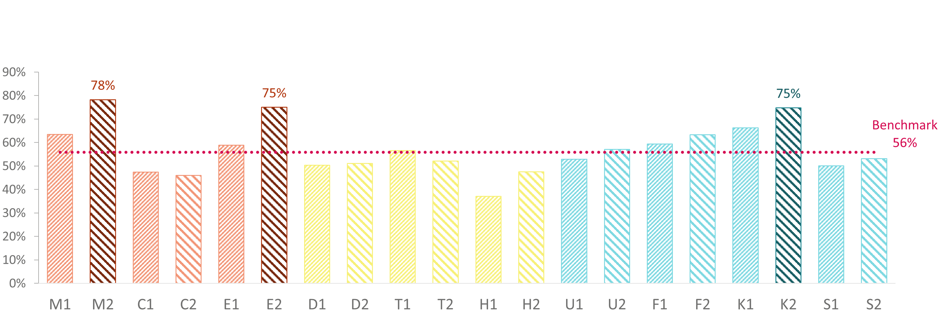 Figure 3. A column chart of attendance to online arts/heritage activities split by Audience Spectrum subsegment.