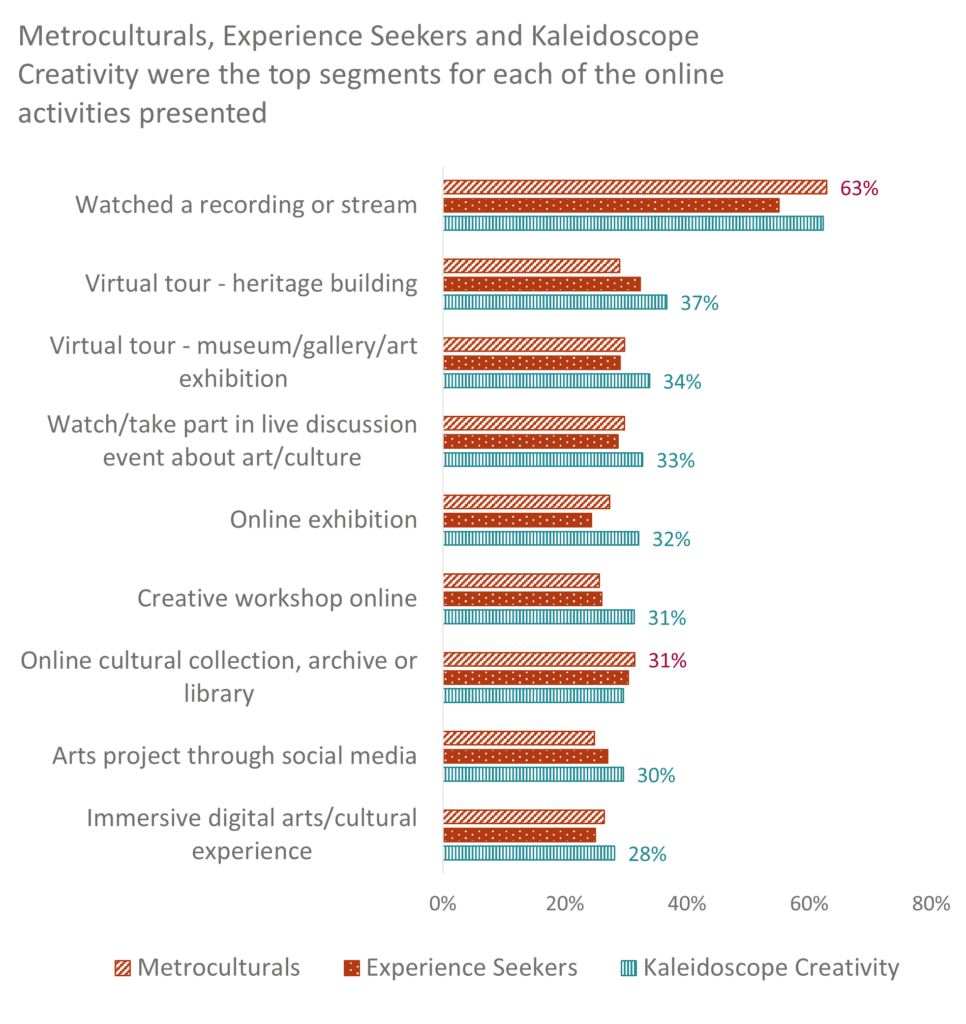 Figure 4. A bar chart of attendance to specific online cultural activities by the top Audience Spectrum segments.