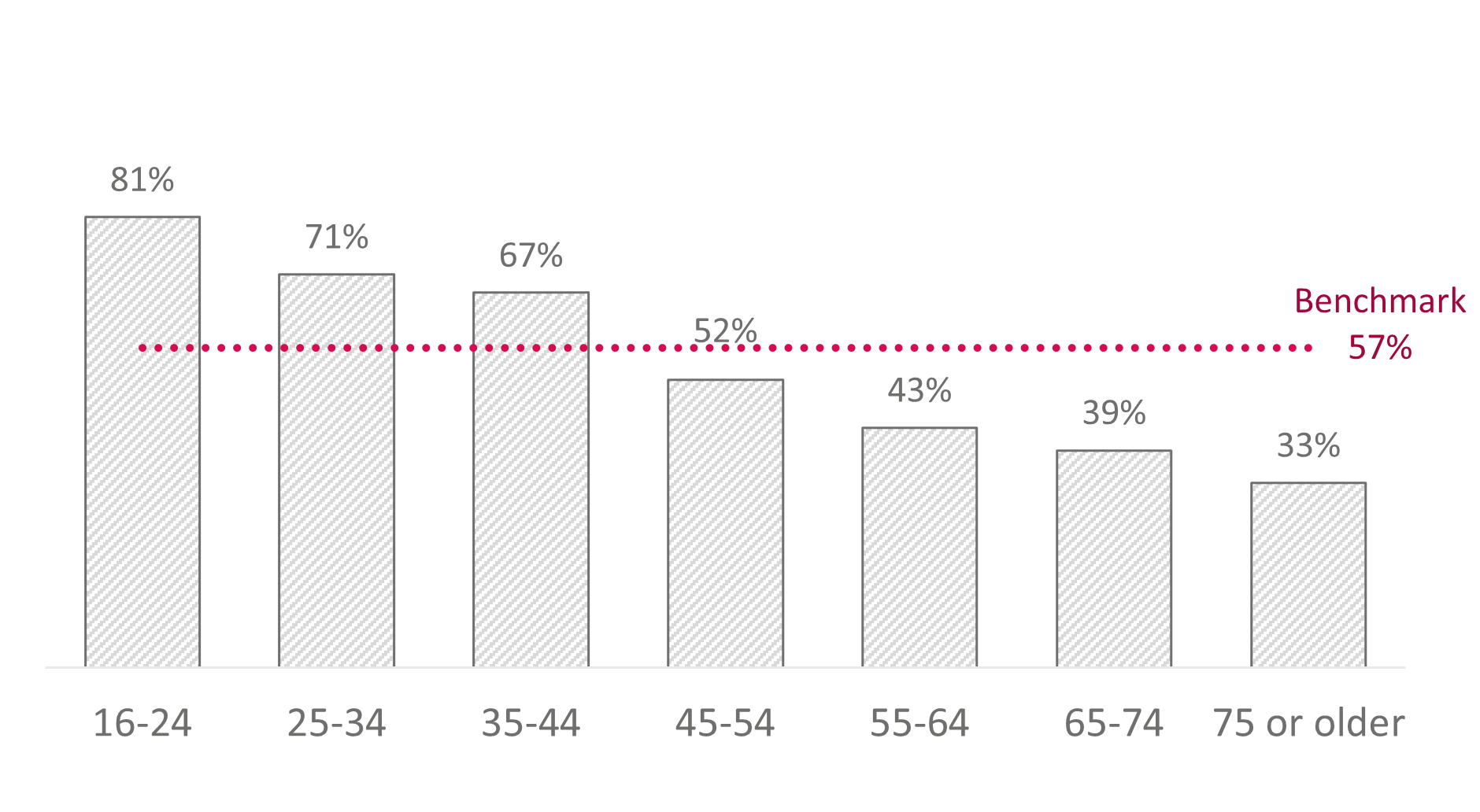 Figure 3. A column chart of attendance to arts/heritage activities split by age.