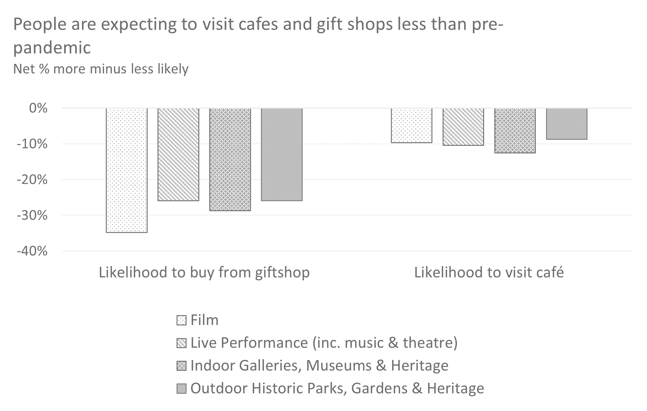 Figure 2. Column chart of percentage people expecting to visit cafes or gift shops less than pre-pandemic, by type of venue.