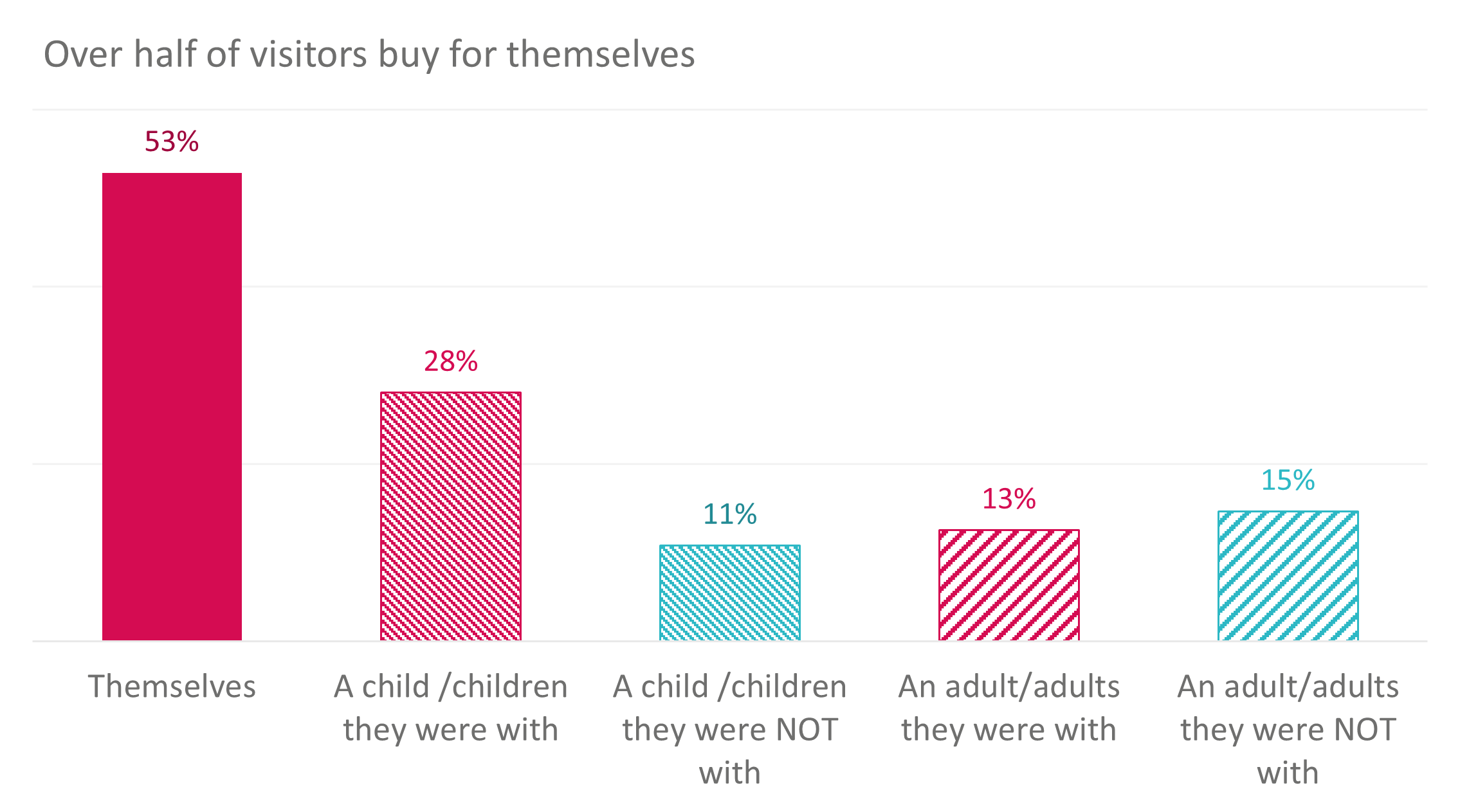 Figure 2. Column chart of who visitors to gift shops intend to buy for.