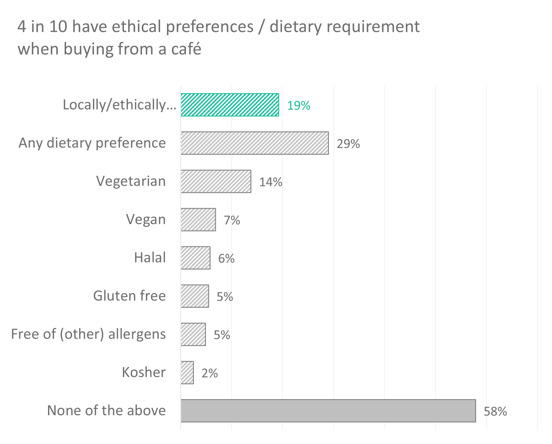 Figure 3. Bar chart of popularity of ethical/dietary preferences in a cafe.