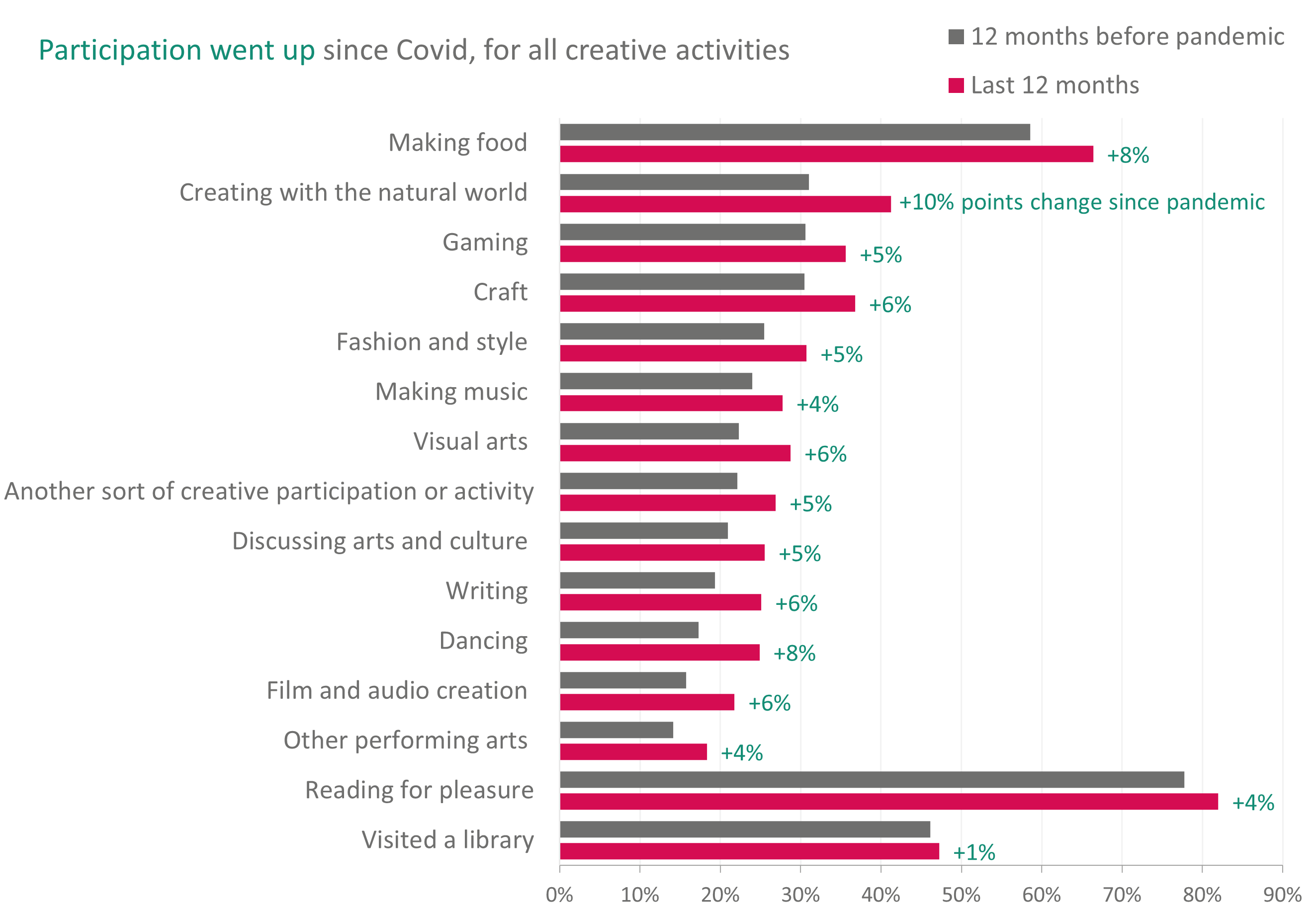 Figure 2. Bar chart of creative participation by type of activity, pre-covid cf. the last year.