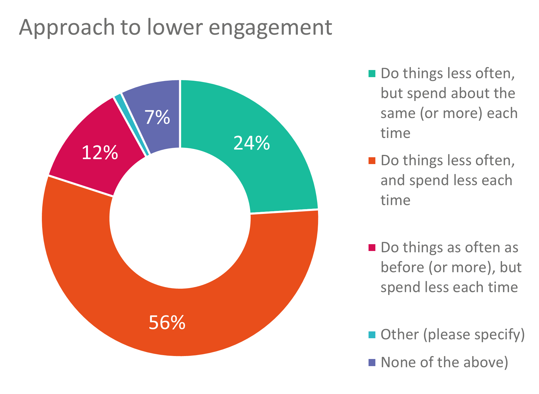 Figure 2. Donut chart of respondent's financial approach to lower cultural engagement in the future.