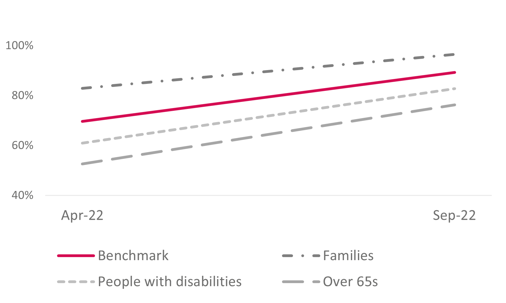 Figure 1. A line chart of cultural attendance over time.