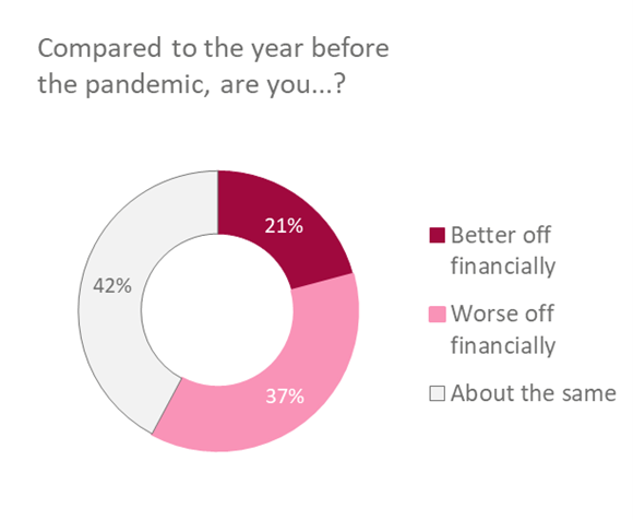Figure 1. Donut chart of financial situation compared to the year before the pandemic, better/worse off or the same.