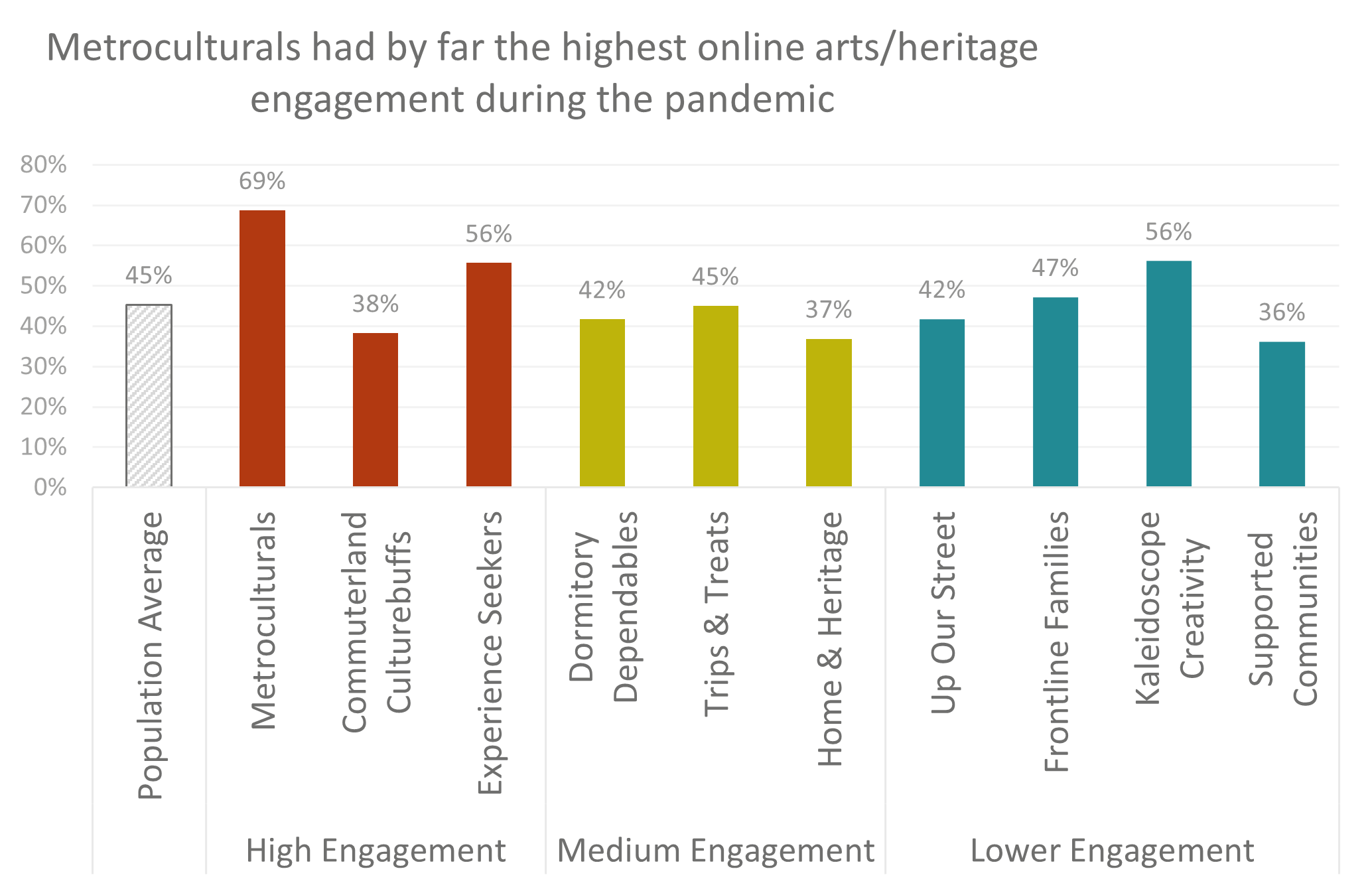 Figure 1. Column chart of online cultural engagement by Audience Spectrum segment.