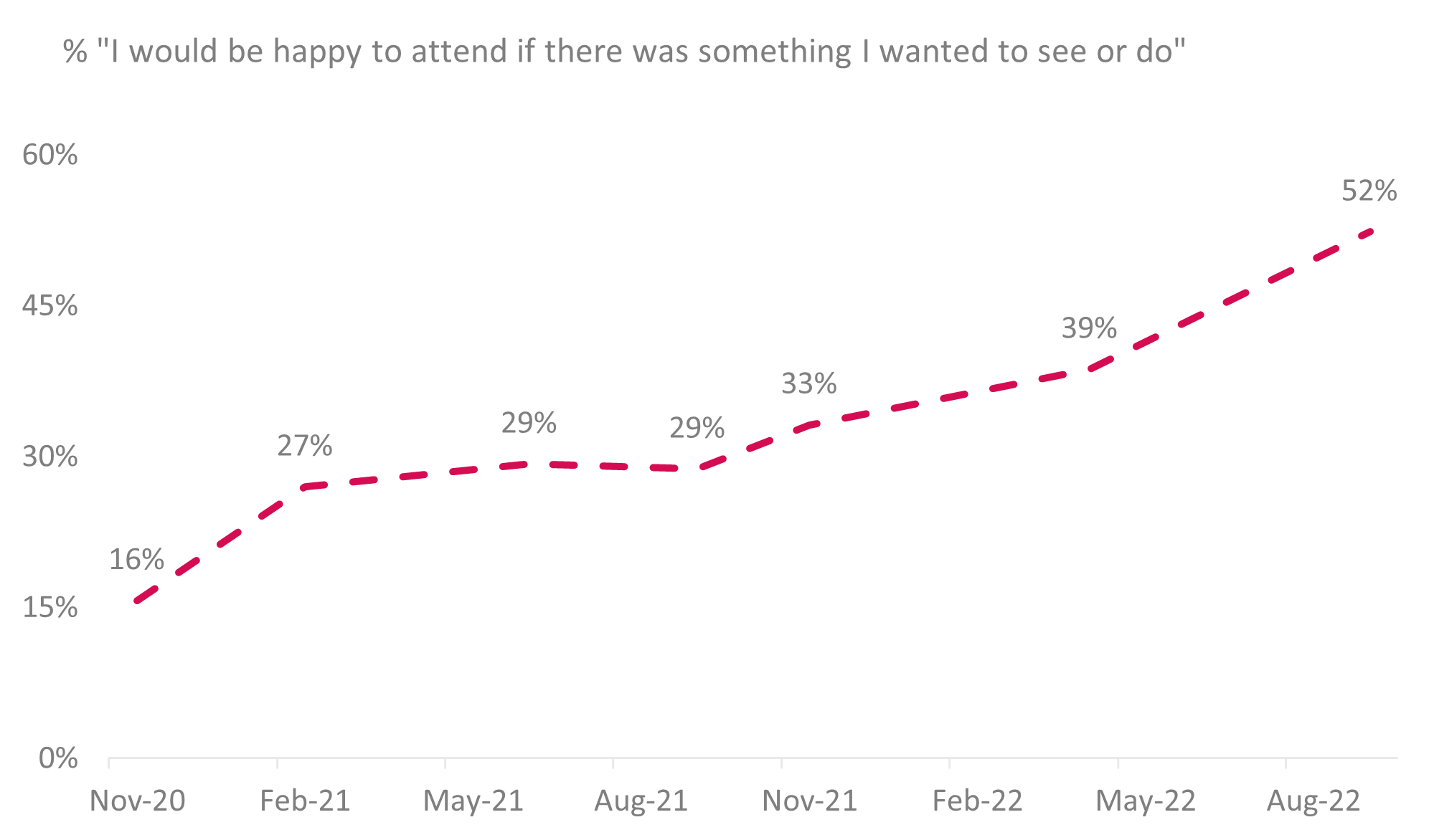 Figure 1. A line chart of willingness to attend arts/heritage events over time.