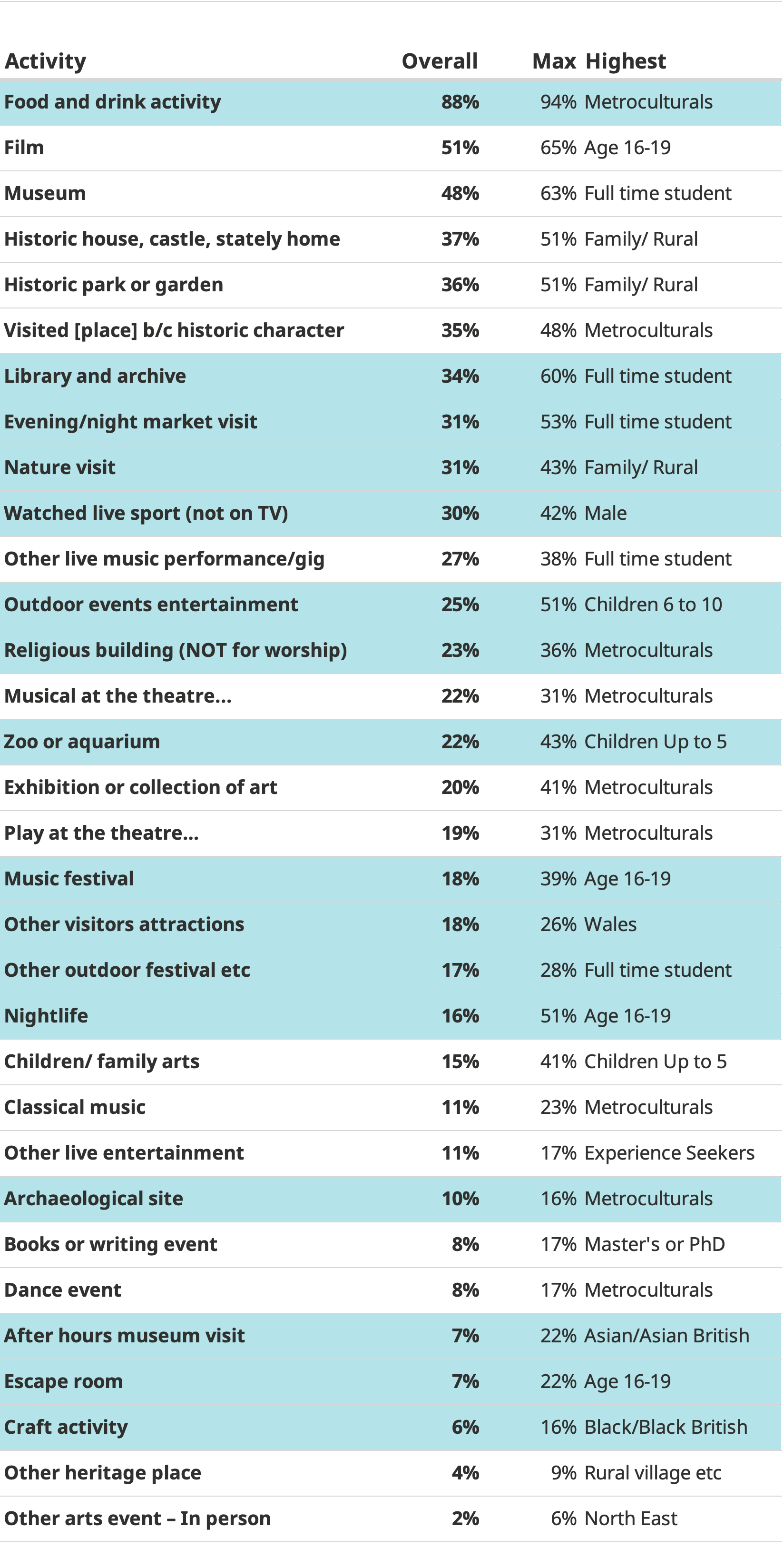 Activity	Overall	Max	Highest Food and drink activity	88%	94%	Metroculturals Film	51%	65%	Age 16-19 Museum	48%	63%	Full time student Historic house, castle, stately home	37%	51%	Family/ Rural Historic park or garden	36%	51%	Family/ Rural Visited [place] b/c historic character	35%	48%	Metroculturals Library and archive	34%	60%	Full time student Evening/night market visit	31%	53%	Full time student Nature visit	31%	43%	Family/ Rural Watched live sport (not on TV)	30%	42%	Male Other live music performance/gig	27