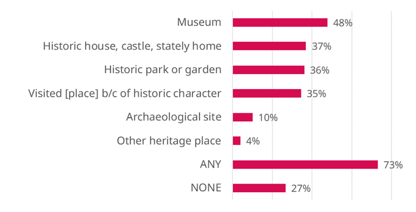 Museum 48%; Historic house, castle, stately home 37%; Historic park or garden 36%; Visited place because of historic character 35%; Archaeological site 10%; Other heritage place 4%; Any 73%; None 27%