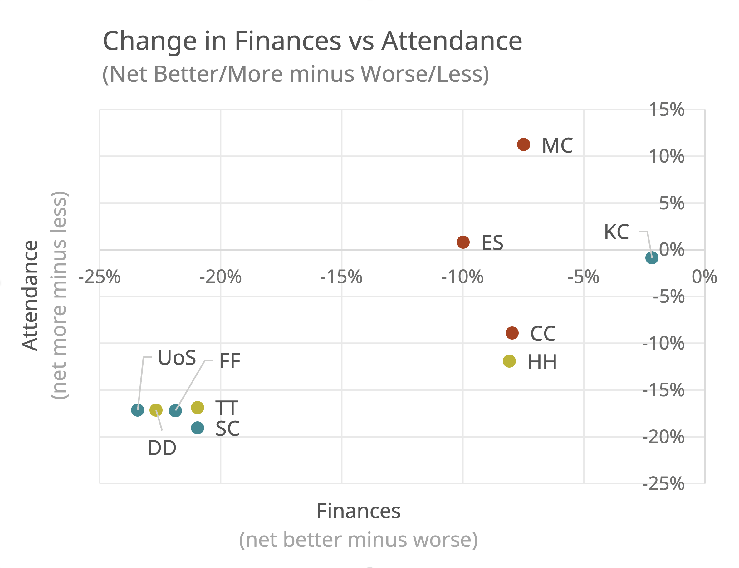 Finance vs. attendance by Audience Spectrum