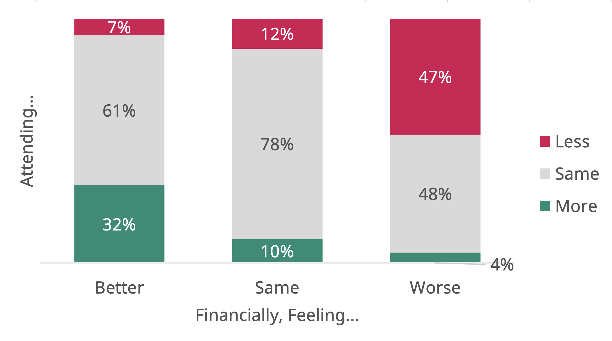 Financially Feeling Better Same Worse vs Attending Less Same More