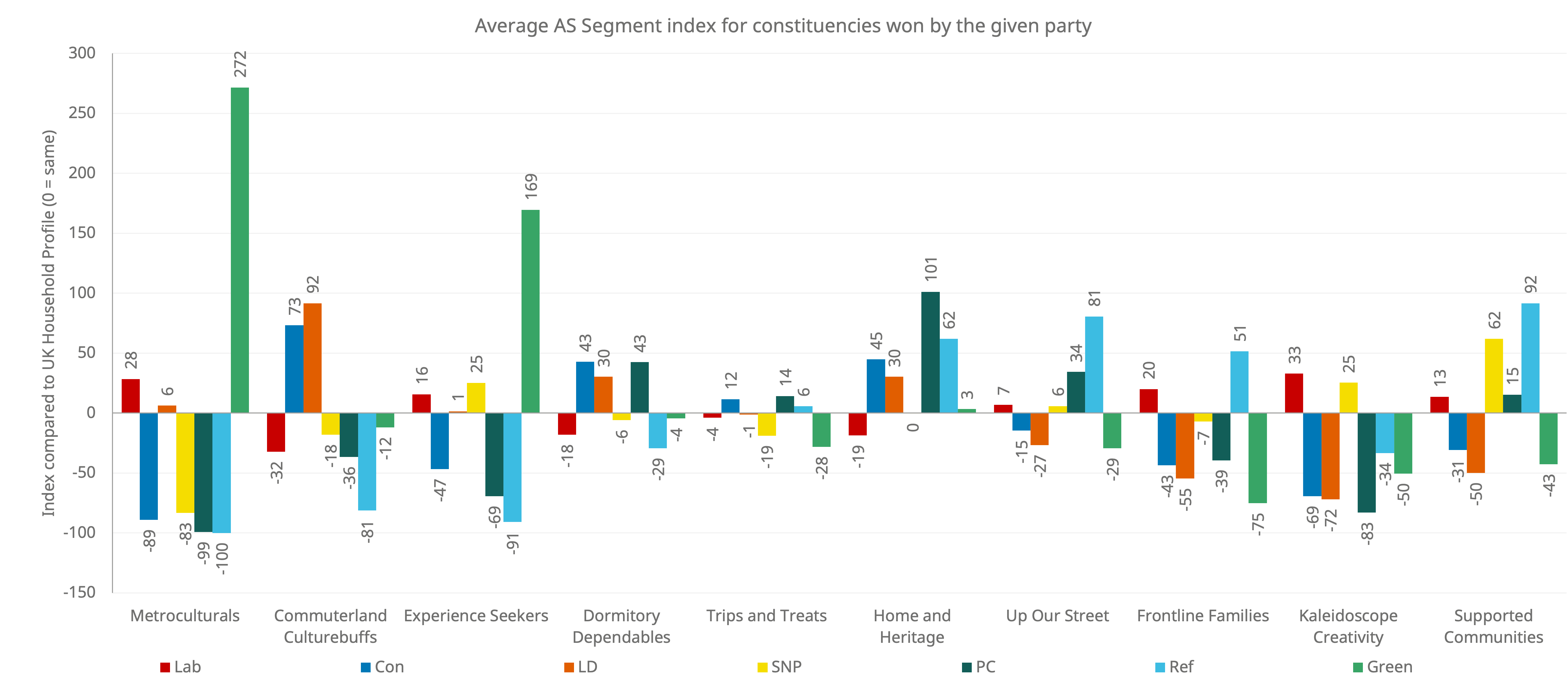 Bar chart showing the Audience Spectrum profile of the seats won by each party, compared to the overall national profile