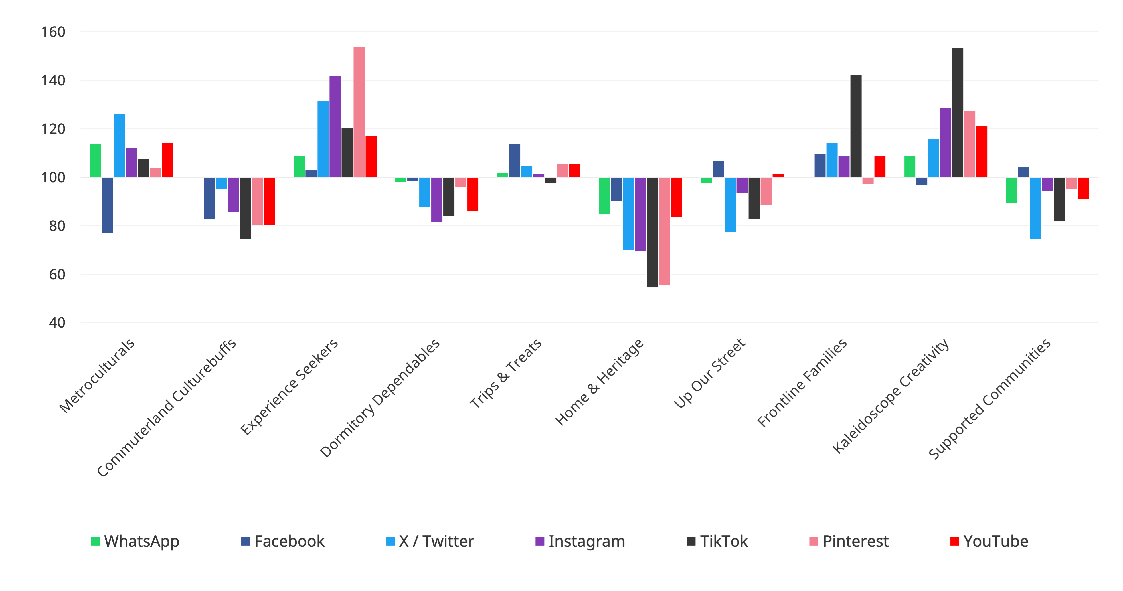 Index of how popular various social media platforms are by Audience Spectrum Segment