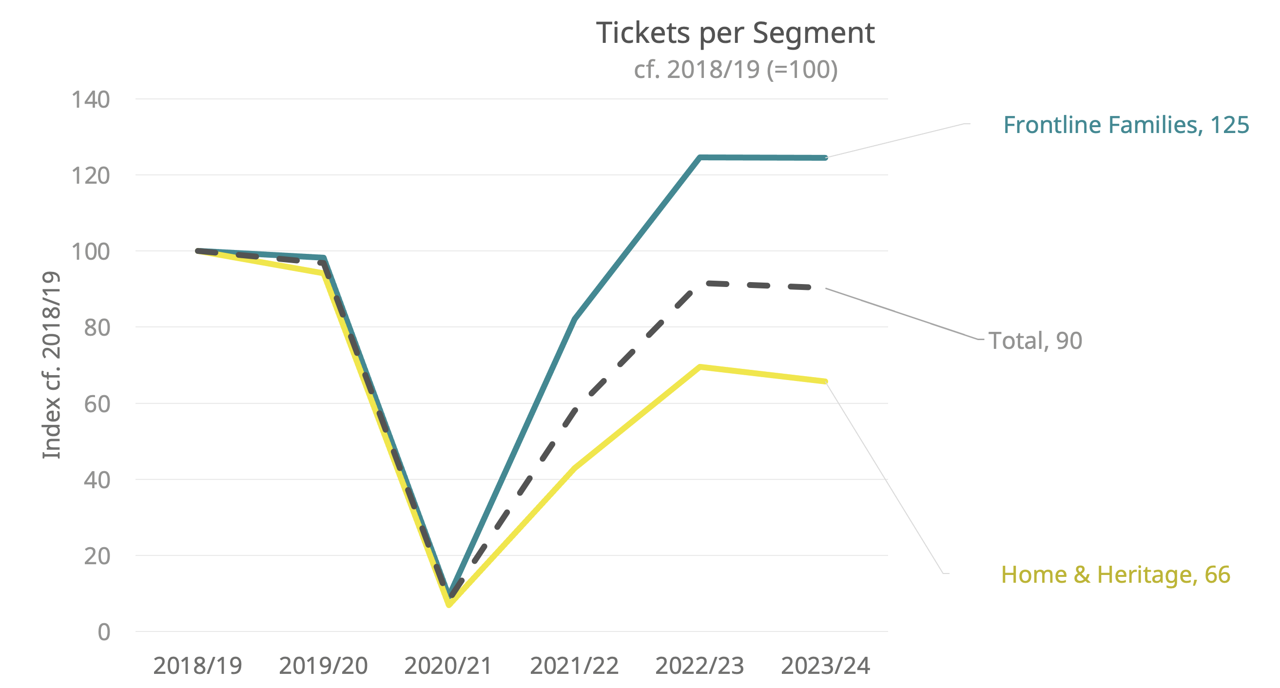 Tickets per segment, showing the biggest changes - Frontline Families and Home & Heritage