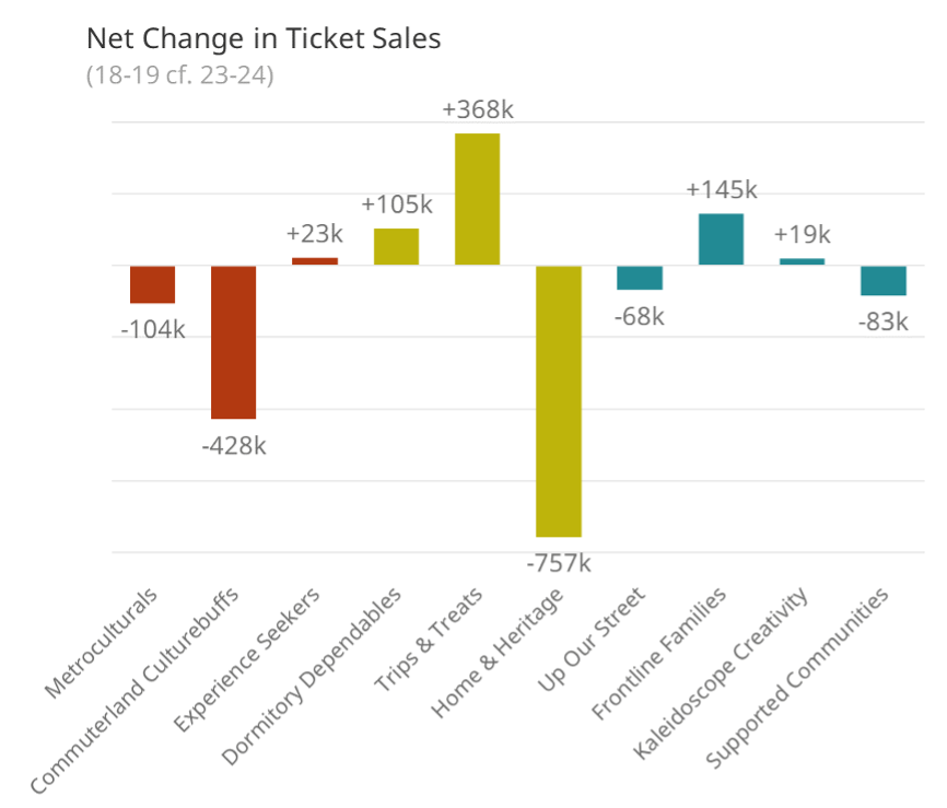 Change in ticket sales by segment, compared to 16.2M across all ten segments in 2018/19