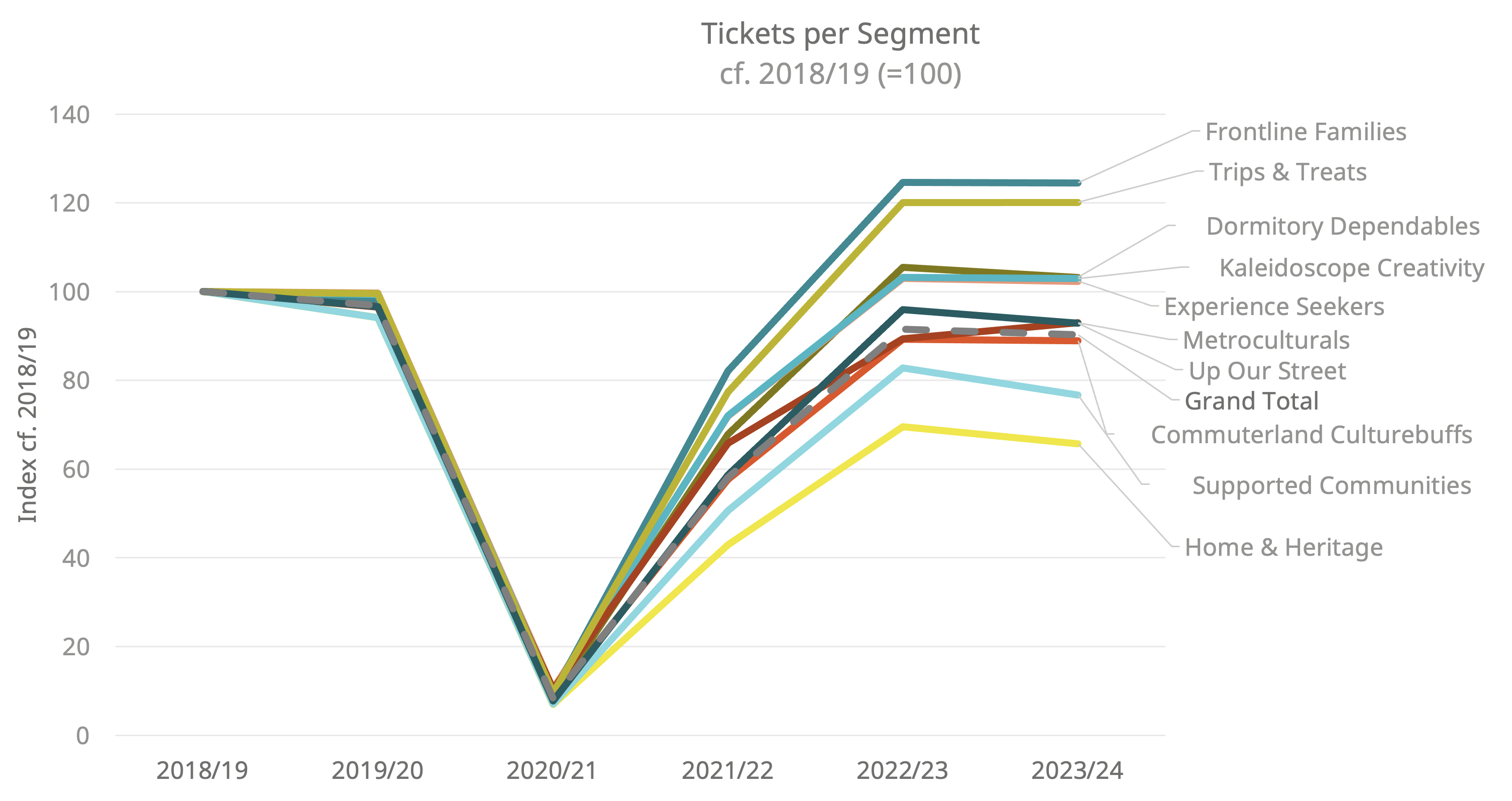 Differences in ticket sales for all the segments