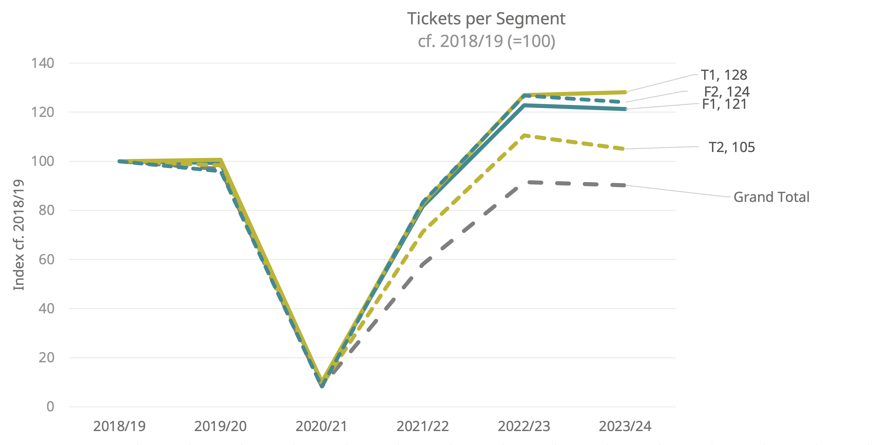 This line chart tracks the index of ticket sales per segment from 2018/19 to 2023/24, showing a sharp decline in 2020/21 followed by a recovery, with segments like T1 (Modern young families), F2 (Younger cash-strapped families), and F1 (Older families) exceeding 2018/19 levels, while T2 (Settled families) trails slightly behind the overall recovery trend.