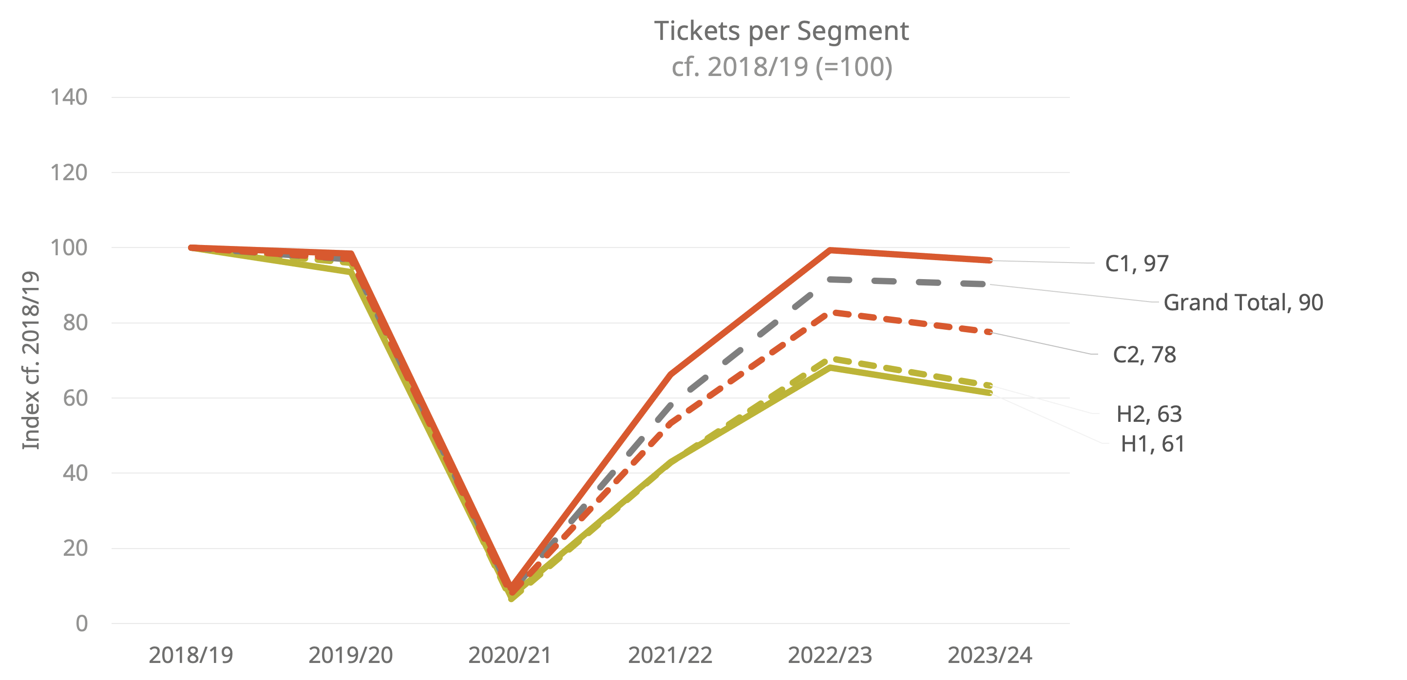 This line chart shows the index of ticket sales per segment from 2018/19 to 2023/24, highlighting the varied recovery across segments after a sharp dip in 2020/21, with C1 (Affluent professionals) nearing pre-pandemic levels, while C2 (Older professionals) and segments H1 and H2 (Older households) lag significantly behind the overall recovery trend.