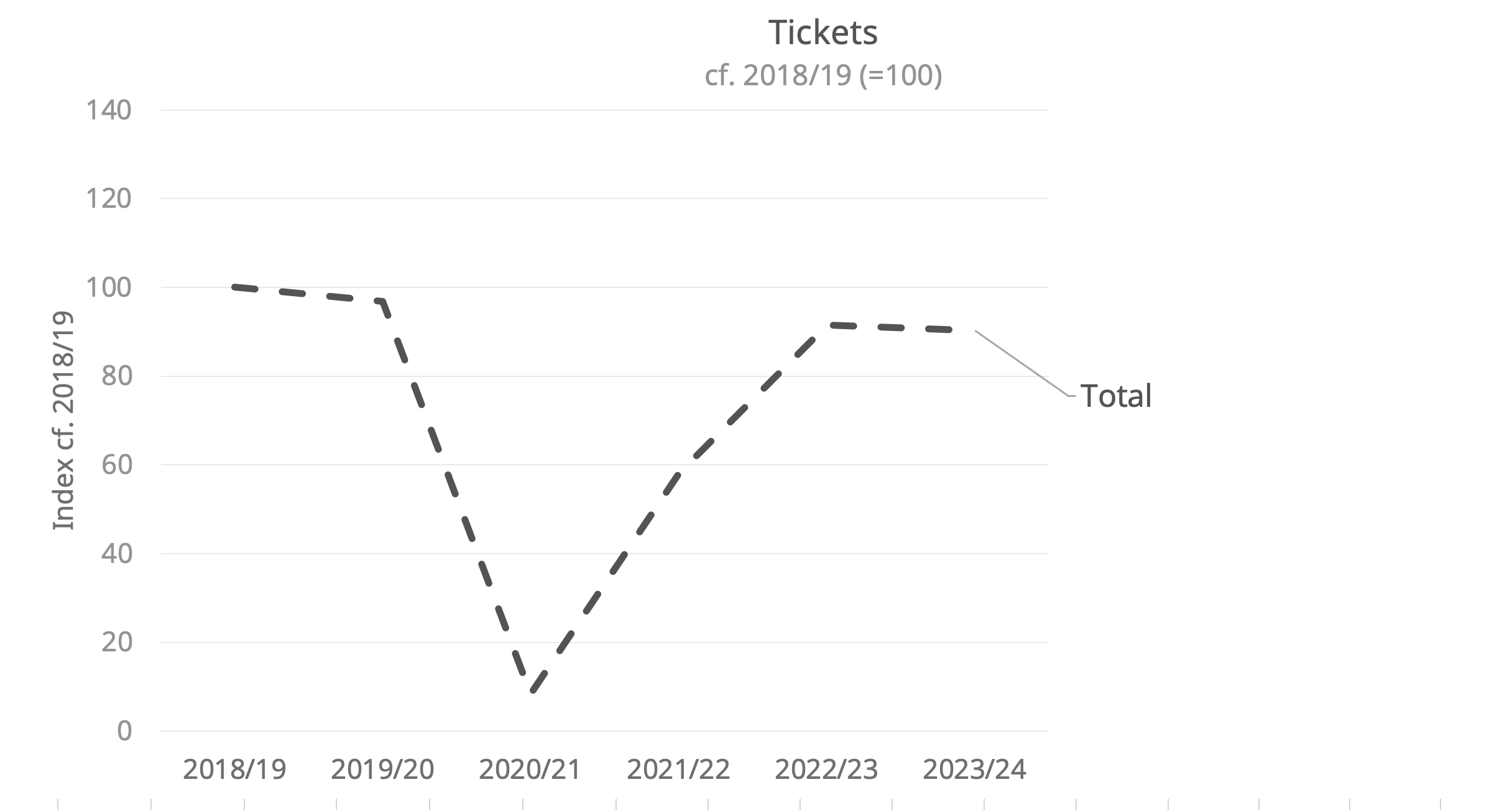 Change in tickets overall compared to 2018/19 showing a massive dip in 2020/21 recovering to just under pre-pandemic levels in 2022/23 and tailing off slightly in 2023/24