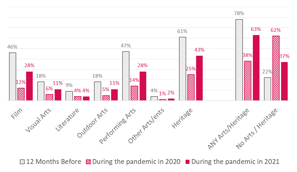 Cultural participation graphic attendance by artform 