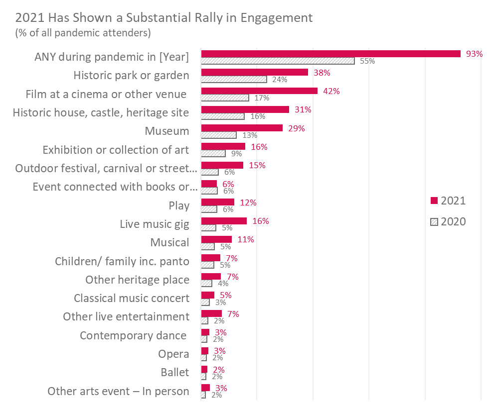 Cultural participation graphic attendance by specific artform