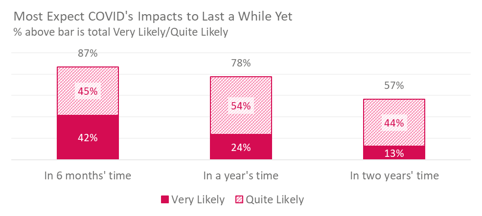 Cultural participation graphic - Covid impact longevity