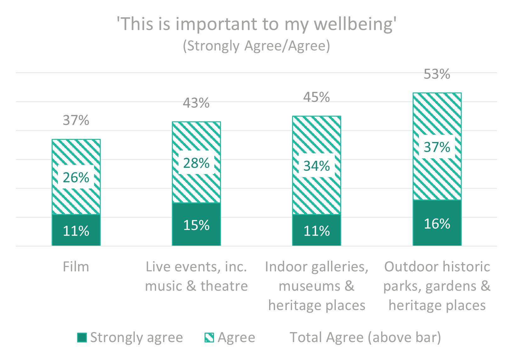 Cultural participation graphic - Importance to Wellbeing