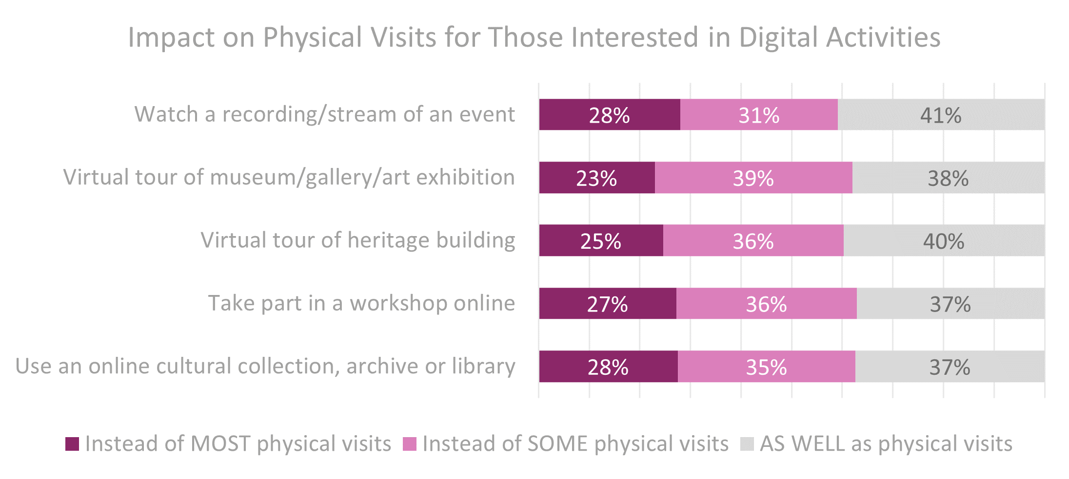 Cultural participation graphic - impact on Physical visits for those interested in Digital Activities