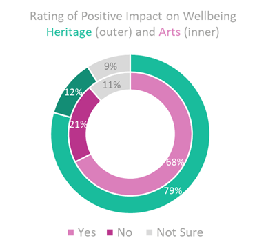 Cultural participation graphic - Positive Impact on Wellbeing 