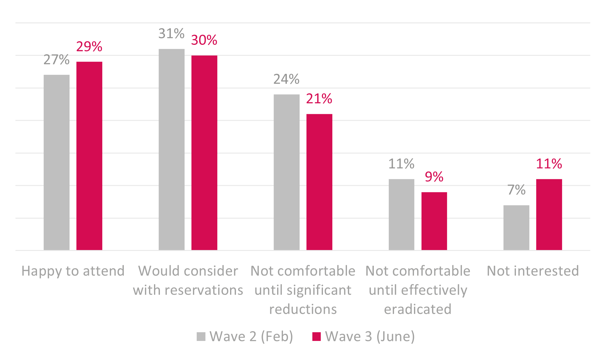 Cultural participation graphic - Audiences are slow to return