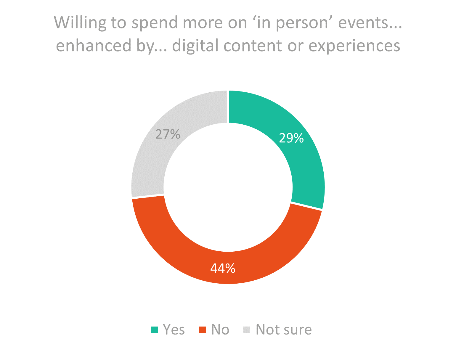 Cultural participation graphic - Spend more on in person events