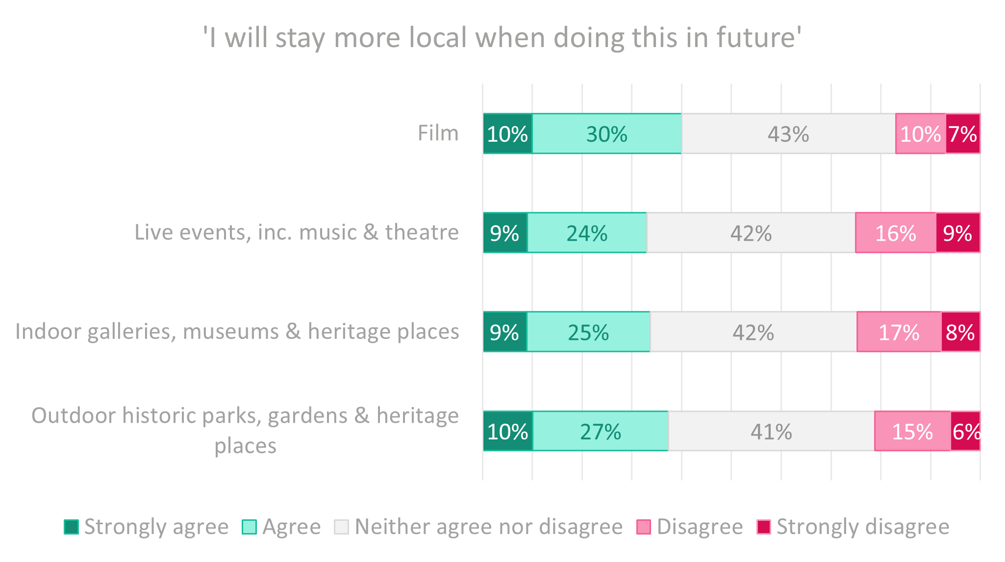 Cultural participation graphic - Ratio on Staying local