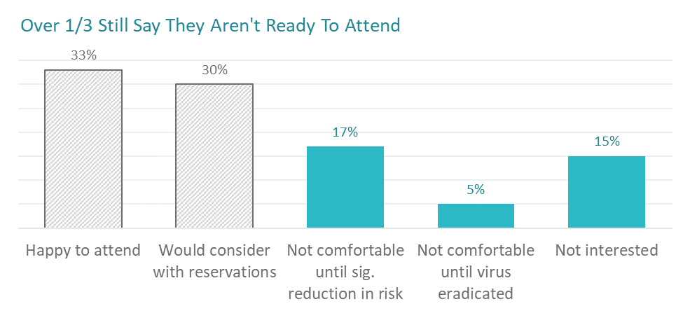 Graphic - Ratio of people not comfortable attending in person