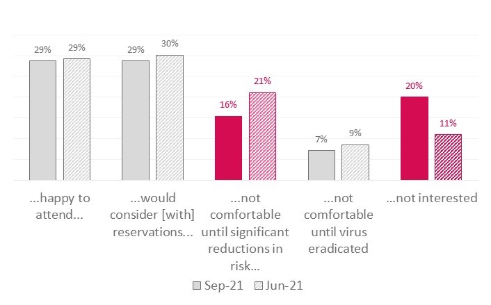 Cultural participation graphic - ratio and reasons of people not comfortable to attend