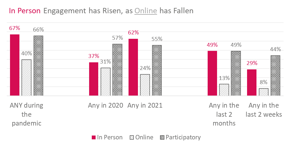 Cultural participation graphic Online vs in person engagement