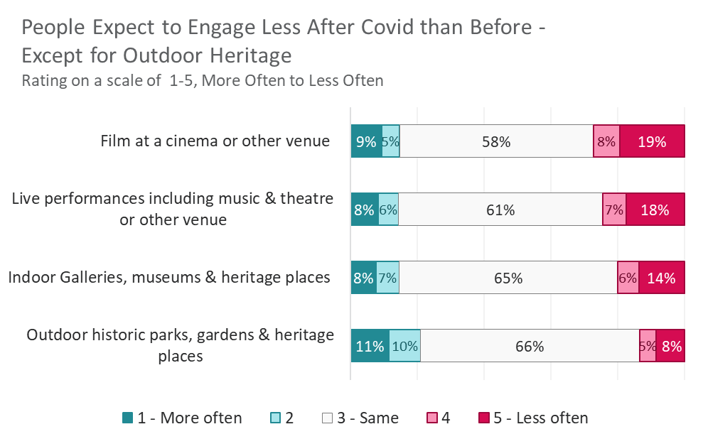 Cultural participation graphic - Post Covid Engagement