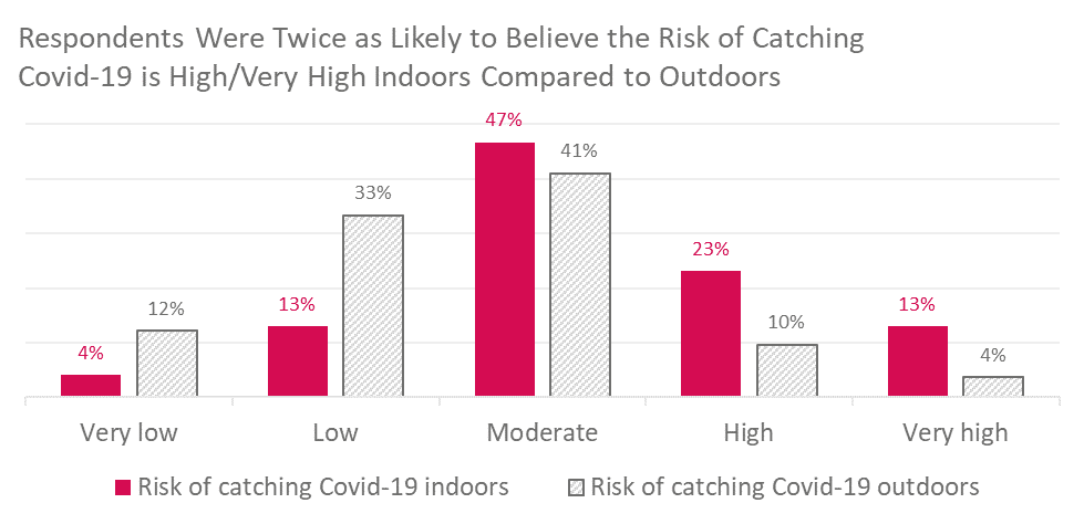 Cultural participation graphic - Risk indoors vs outdoors