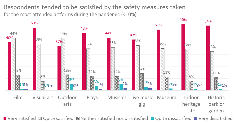 Cultural participation graphic - Satisfaction with safety measures