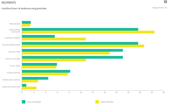 A Profile of your UK audiences using postcodes