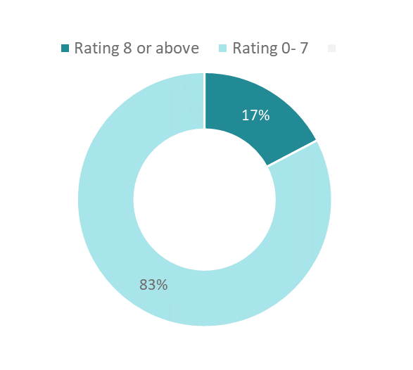 Cultural participation graphic - ratio of people unlikely to attend panto