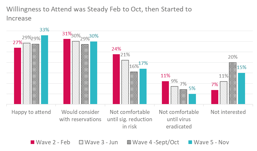 Cultural participation graphic - ratio of participants willing to attend in person